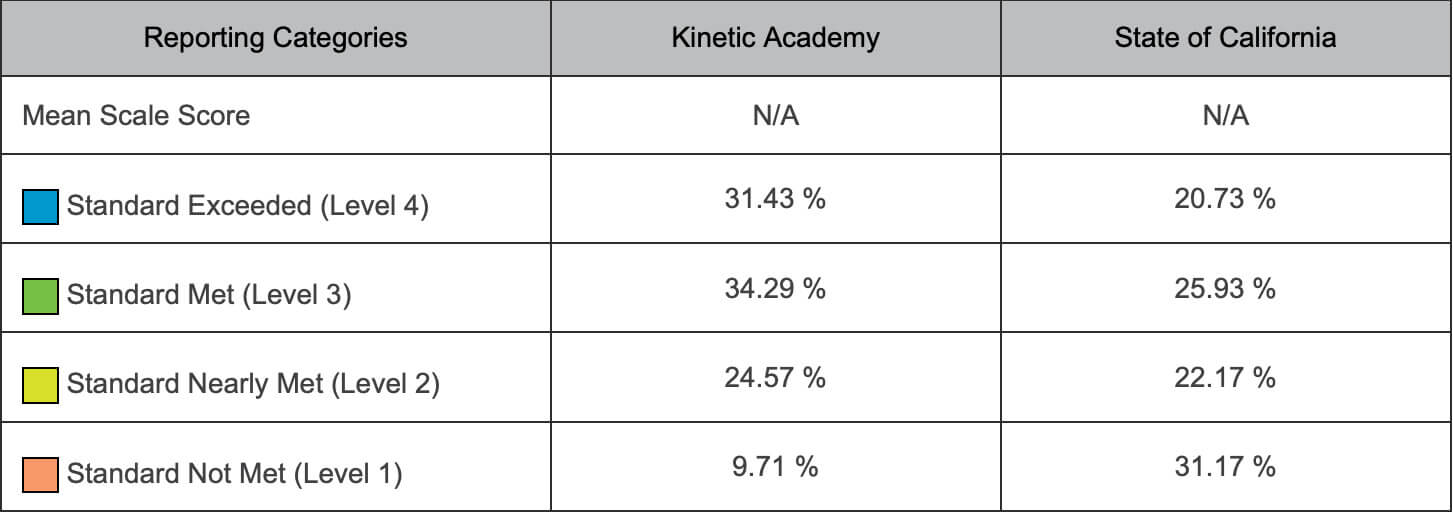 ELA Overall Achievement